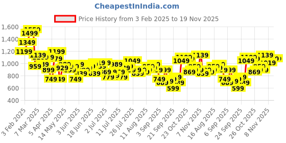 myntra.com FCUK Men Brand Logo Printed Colorblocked Relaxed FitJoggers fcuk Price History Graph from 3 Feb 2025 to 19 Nov 2025
