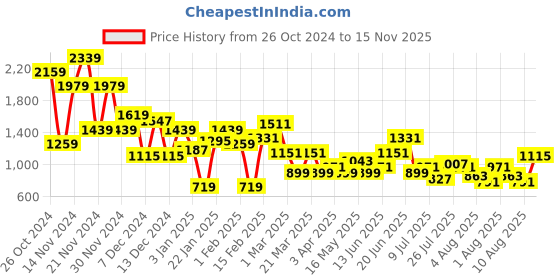 myntra.com FCUK Men Brand-Logo Printed Everyday Sneakers fcuk Price History Graph from 26 Oct 2024 to 15 Nov 2025