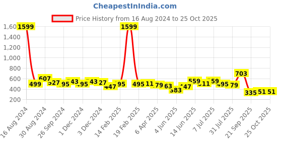 myntra.com FCUK Men Brand Logo Printed Pure Cotton Bio Finish T-shirt fcuk Price History Graph from 16 Aug 2024 to 25 Oct 2025