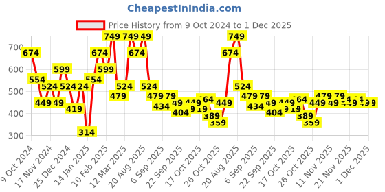 myntra.com FCUK Men Brand Logo Printed Sliders fcuk Price History Graph from 9 Oct 2024 to 30 Nov 2025