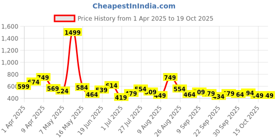 myntra.com FCUK Men Brand Logo Printed Sliders fcuk Price History Graph from 1 Apr 2025 to 18 Oct 2025