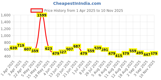 myntra.com FCUK Men Brand Logo Printed Sliders fcuk Price History Graph from 1 Apr 2025 to 10 Nov 2025