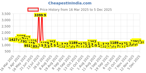 myntra.com FCUK Men Brand Logo Printed Sneakers fcuk Price History Graph from 16 Mar 2025 to 5 Dec 2025