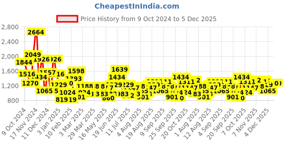 myntra.com FCUK Men Brand Logo Printed Sneakers with Perforated Detailing fcuk Price History Graph from 9 Oct 2024 to 4 Dec 2025
