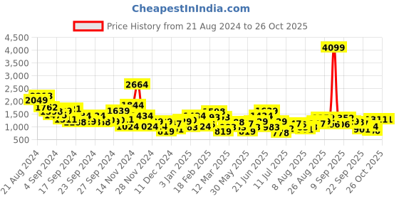 myntra.com FCUK Men Brand Logo Sneakers fcuk Price History Graph from 21 Aug 2024 to 26 Oct 2025