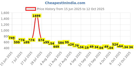 myntra.com FCUK Men Brand Name Detailing Striped Sliders fcuk Price History Graph from 15 Jun 2025 to 11 Oct 2025