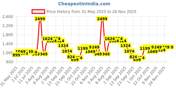myntra.com FCUK Men Cargo Style Mid-Rise Solid Joggers fcuk Price History Graph from 31 May 2025 to 24 Nov 2025