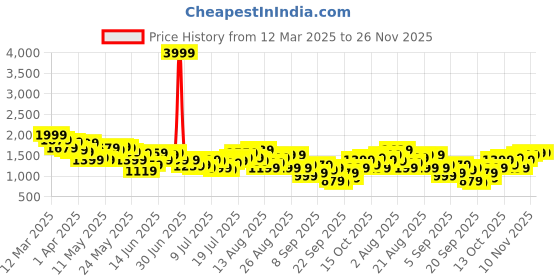 myntra.com FCUK Men Carpenter Loose Fit Light Fade Stretchable Jeans fcuk Price History Graph from 12 Mar 2025 to 25 Nov 2025