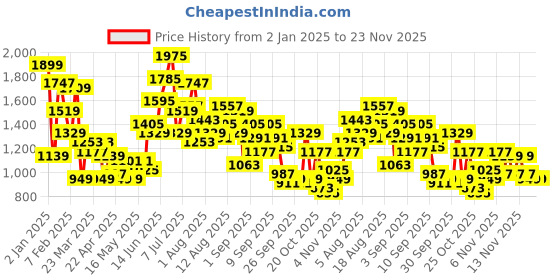 myntra.com FCUK Men Casual Sneakers fcuk Price History Graph from 2 Jan 2025 to 23 Nov 2025