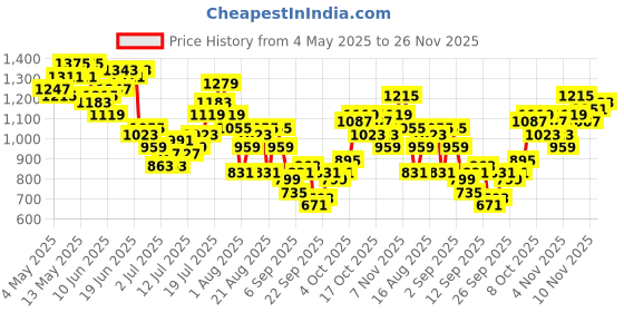 myntra.com FCUK Men Colorblocked Detail Joggers fcuk Price History Graph from 4 May 2025 to 26 Nov 2025
