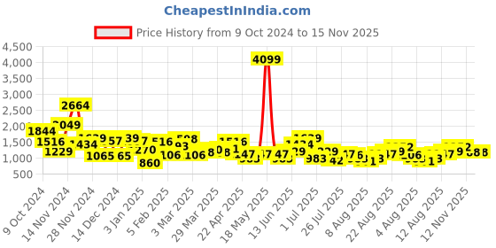 myntra.com FCUK Men Colorblocked Sneakers with Perforated Detailing fcuk Price History Graph from 9 Oct 2024 to 15 Nov 2025