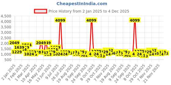 myntra.com FCUK Men Colourblocked Mid-Top Sneakers fcuk Price History Graph from 2 Jan 2025 to 4 Dec 2025
