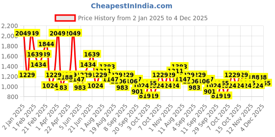 myntra.com FCUK Men Colourblocked Mid-Top Sneakers fcuk Price History Graph from 2 Jan 2025 to 4 Dec 2025