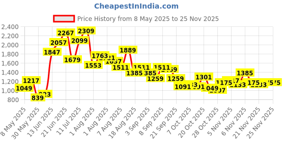 myntra.com FCUK Men Colourblocked Mid-Top Sneakers fcuk Price History Graph from 8 May 2025 to 24 Nov 2025