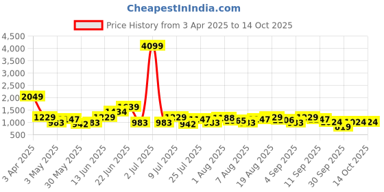 myntra.com FCUK Men Colourblocked Mid-Top Sneakers with Perforated Detail fcuk Price History Graph from 3 Apr 2025 to 14 Oct 2025
