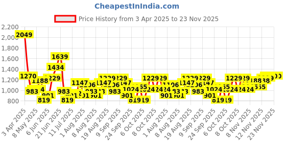 myntra.com FCUK Men Colourblocked Mid-Top Sneakers with Perforated Detail fcuk Price History Graph from 3 Apr 2025 to 23 Nov 2025