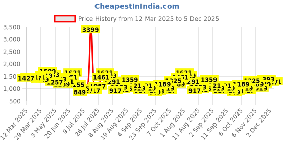 myntra.com FCUK Men Colourblocked Perforated Detail Sneakers fcuk Price History Graph from 12 Mar 2025 to 5 Dec 2025