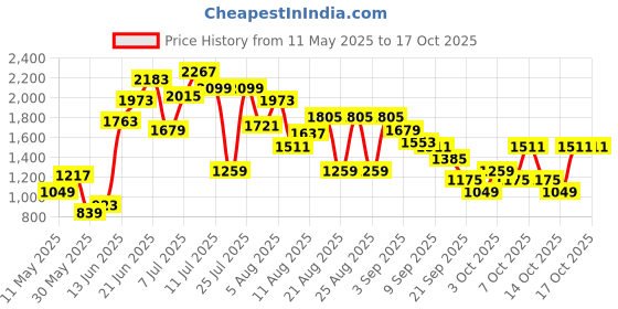 myntra.com FCUK Men Colourblocked Perforated Mid-Top Sneakers fcuk Price History Graph from 11 May 2025 to 15 Oct 2025