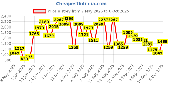 myntra.com FCUK Men Colourblocked Perforated Mid-Top Sneakers fcuk Price History Graph from 8 May 2025 to 4 Oct 2025