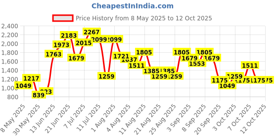 myntra.com FCUK Men Colourblocked Perforated Mid-Top Sneakers fcuk Price History Graph from 8 May 2025 to 4 Oct 2025