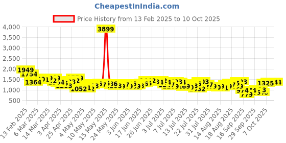 myntra.com FCUK Men Colourblocked Relaxed Fit Track Pants fcuk Price History Graph from 13 Feb 2025 to 10 Oct 2025