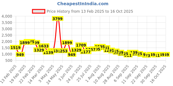myntra.com FCUK Men Colourblocked Running Shoes fcuk Price History Graph from 13 Feb 2025 to 16 Oct 2025