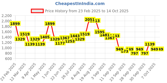 myntra.com FCUK Men Colourblocked Running Shoes fcuk Price History Graph from 23 Feb 2025 to 13 Oct 2025