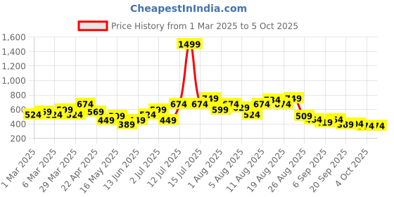 myntra.com FCUK Men Colourblocked Sliders fcuk Price History Graph from 1 Mar 2025 to 4 Oct 2025