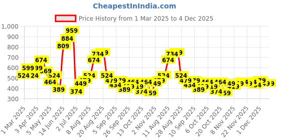 myntra.com FCUK Men Colourblocked Sliders fcuk Price History Graph from 1 Mar 2025 to 4 Dec 2025