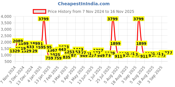 myntra.com FCUK Men Colourblocked Sneakers fcuk Price History Graph from 7 Nov 2024 to 16 Nov 2025