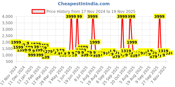 myntra.com FCUK Men Colourblocked Sneakers fcuk Price History Graph from 17 Nov 2024 to 18 Nov 2025