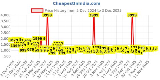 myntra.com FCUK Men Colourblocked Sneakers fcuk Price History Graph from 3 Dec 2024 to 3 Dec 2025
