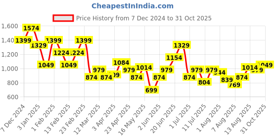 myntra.com FCUK Men Colourblocked Sneakers fcuk Price History Graph from 7 Dec 2024 to 31 Oct 2025