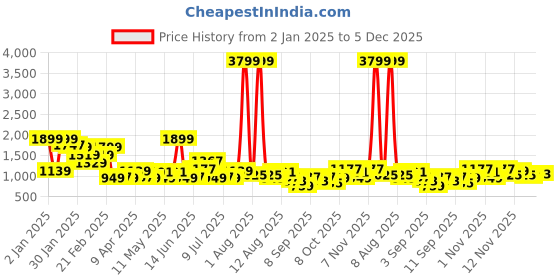 myntra.com FCUK Men Colourblocked Sneakers fcuk Price History Graph from 2 Jan 2025 to 5 Dec 2025