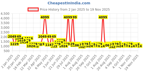 myntra.com FCUK Men Colourblocked Sneakers fcuk Price History Graph from 2 Jan 2025 to 19 Nov 2025