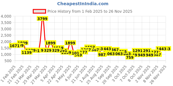 myntra.com FCUK Men Colourblocked Sneakers fcuk Price History Graph from 1 Feb 2025 to 24 Nov 2025