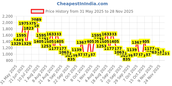 myntra.com FCUK Men Colourblocked Sneakers fcuk Price History Graph from 31 May 2025 to 28 Nov 2025