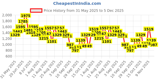 myntra.com FCUK Men Colourblocked Sneakers fcuk Price History Graph from 31 May 2025 to 5 Dec 2025