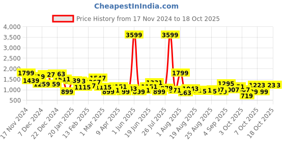 myntra.com FCUK Men Colourblocked Sneakers with Perforations fcuk Price History Graph from 17 Nov 2024 to 18 Oct 2025