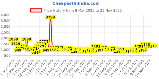 myntra.com FCUK Men Colourblocked Walking Shoes fcuk Price History Graph from 8 Mar 2025 to 22 Nov 2025