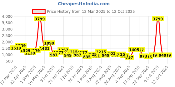 myntra.com FCUK Men Contrast Sole Sneakers fcuk Price History Graph from 12 Mar 2025 to 11 Oct 2025
