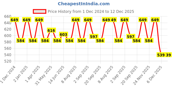 myntra.com FCUK Men Cotton Mid Rise Trunks fcuk Price History Graph from 1 Dec 2024 to 12 Dec 2025
