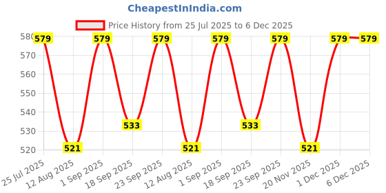 myntra.com FCUK Men Cotton Short Trunk NORWOOD-TULTIMATE GRAYM-ULTIMATE GRAY fcuk Price History Graph from 25 Jul 2025 to 5 Dec 2025