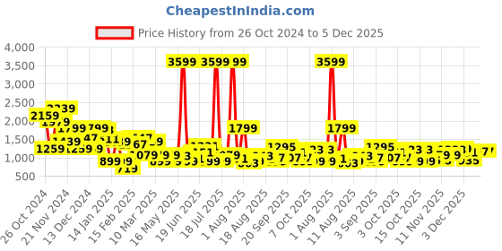 myntra.com FCUK Men Everyday Sneakers fcuk Price History Graph from 26 Oct 2024 to 4 Dec 2025
