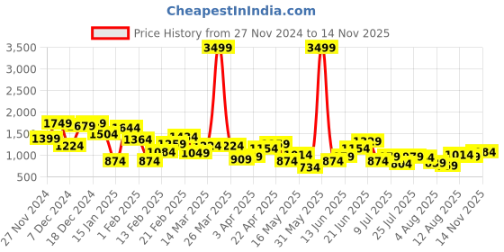 myntra.com FCUK Men Everyday Sneakers fcuk Price History Graph from 27 Nov 2024 to 14 Nov 2025