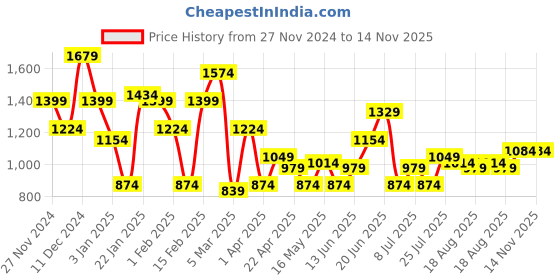 myntra.com FCUK Men Everyday Sneakers fcuk Price History Graph from 27 Nov 2024 to 14 Nov 2025