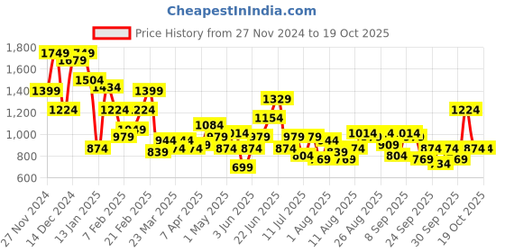 myntra.com FCUK Men Everyday Sneakers fcuk Price History Graph from 27 Nov 2024 to 18 Oct 2025