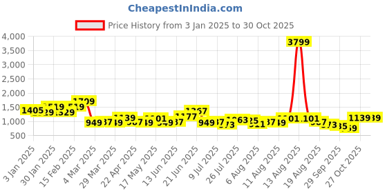 myntra.com FCUK Men Everyday Sneakers fcuk Price History Graph from 3 Jan 2025 to 30 Oct 2025