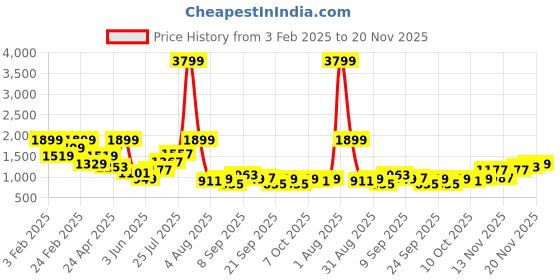 myntra.com FCUK Men Everyday Sneakers fcuk Price History Graph from 3 Feb 2025 to 20 Nov 2025