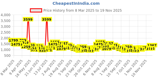myntra.com FCUK Men Everyday Sneakers fcuk Price History Graph from 8 Mar 2025 to 19 Nov 2025